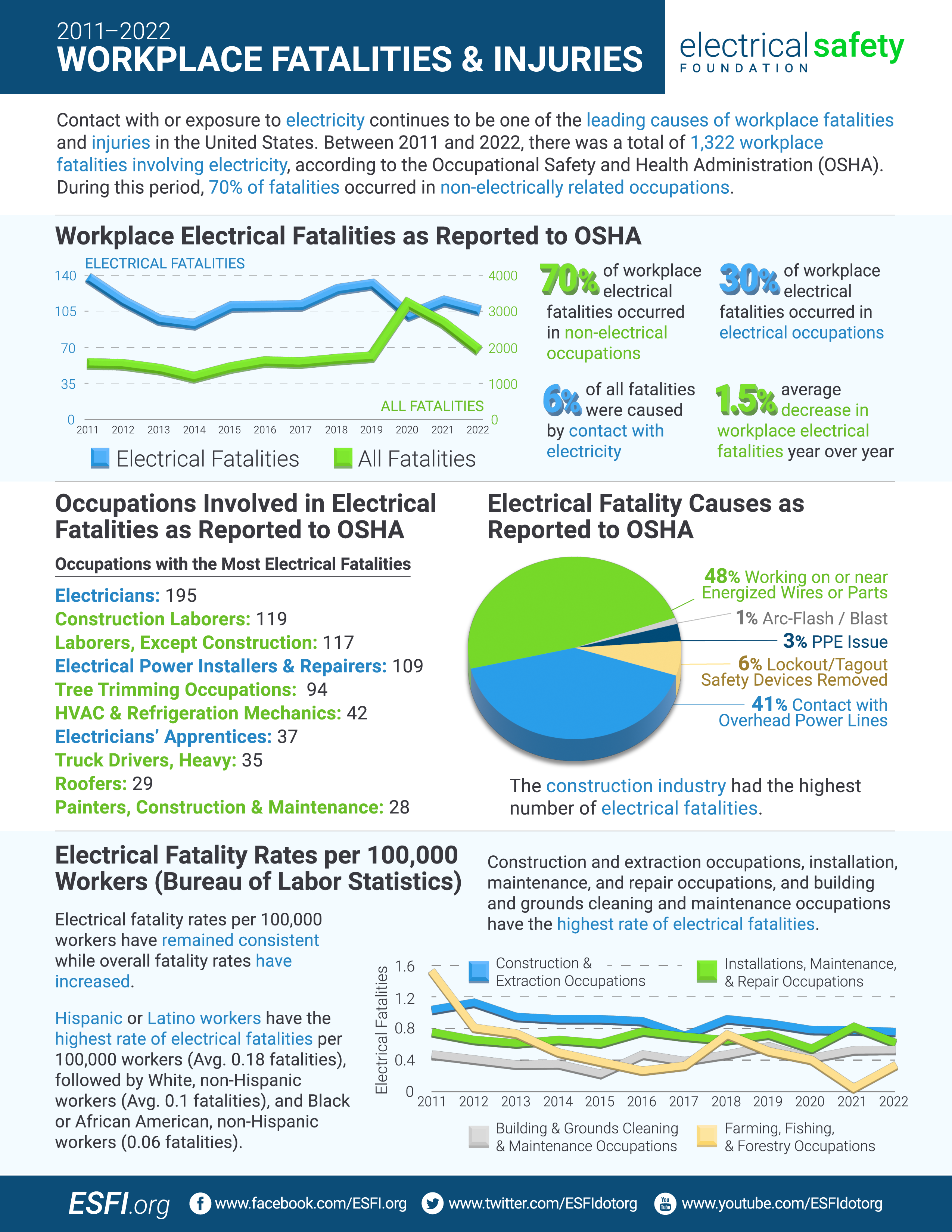 Electrical Fatalities in the Workplace: 2011 – 2022